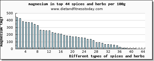 spices and herbs magnesium per 100g